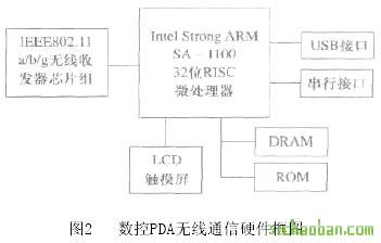 數(shù)控PDA無線通信硬件框圖