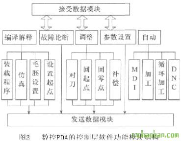 數(shù)控PDA的控制層軟件功能結(jié)構(gòu)模塊