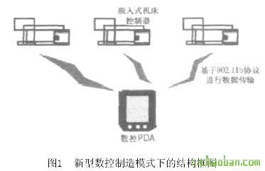 新型數(shù)控制造模式下的結(jié)構(gòu)圖