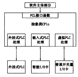 軟件開(kāi)放化設(shè)計(jì)