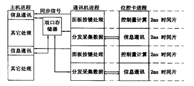 主機(jī)及位控卡的信息傳輸時(shí)間上的同步關(guān)系