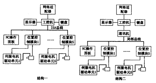 分布式多CPU數(shù)控系統(tǒng)的兩種結(jié)構(gòu)